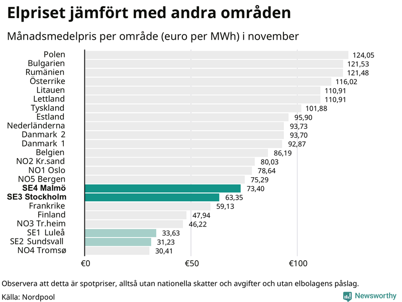 Elpriset i norra Europa