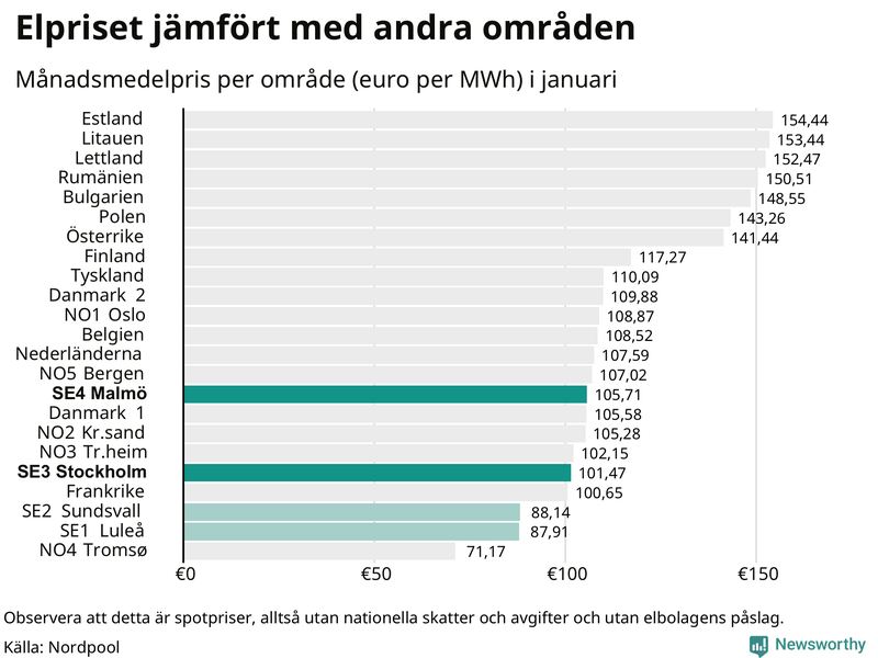 Elpriset i norra Europa