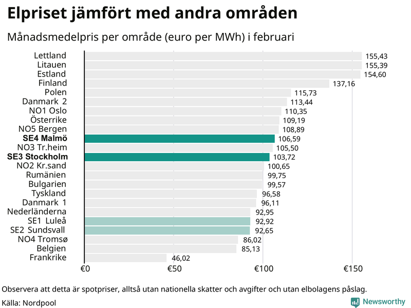 Elpriset i norra Europa