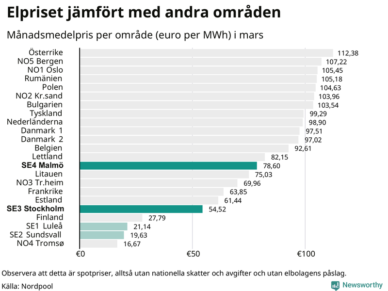 Elpriset i norra Europa