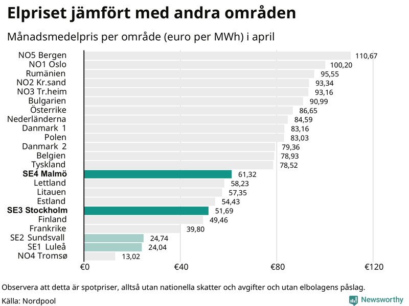 Elpriset i norra Europa