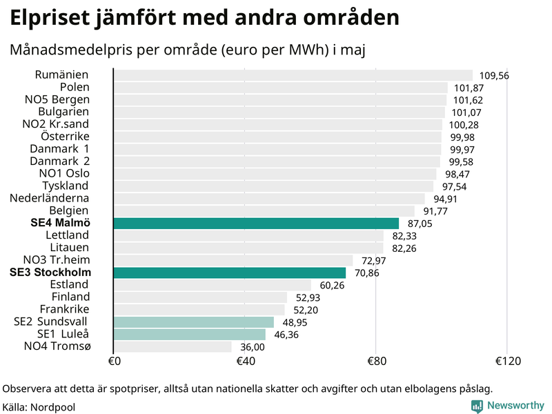 Elpriset i norra Europa