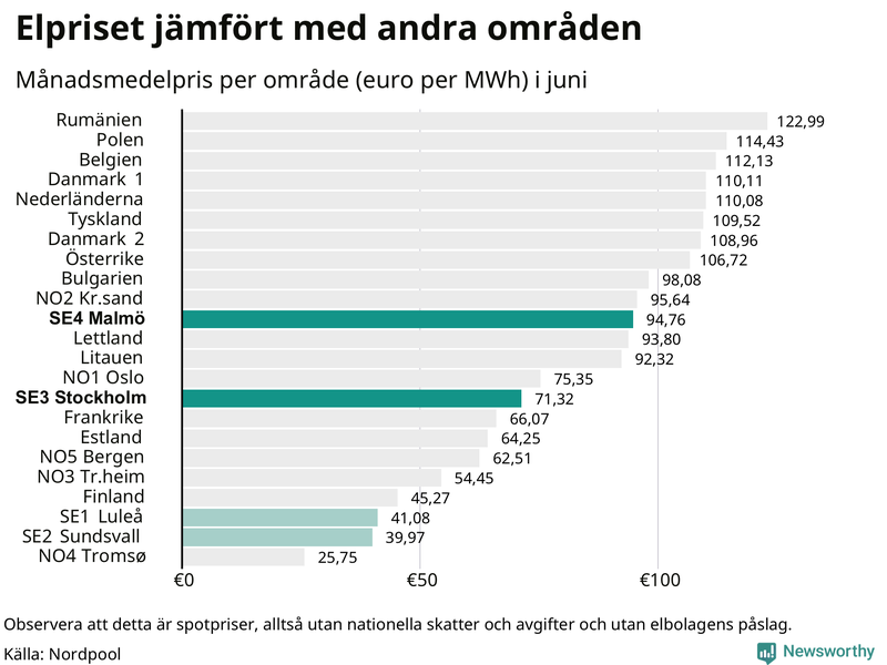 Elpriset i norra Europa