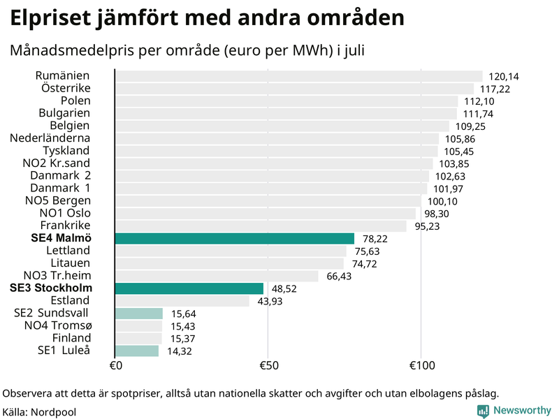 Elpriset i norra Europa