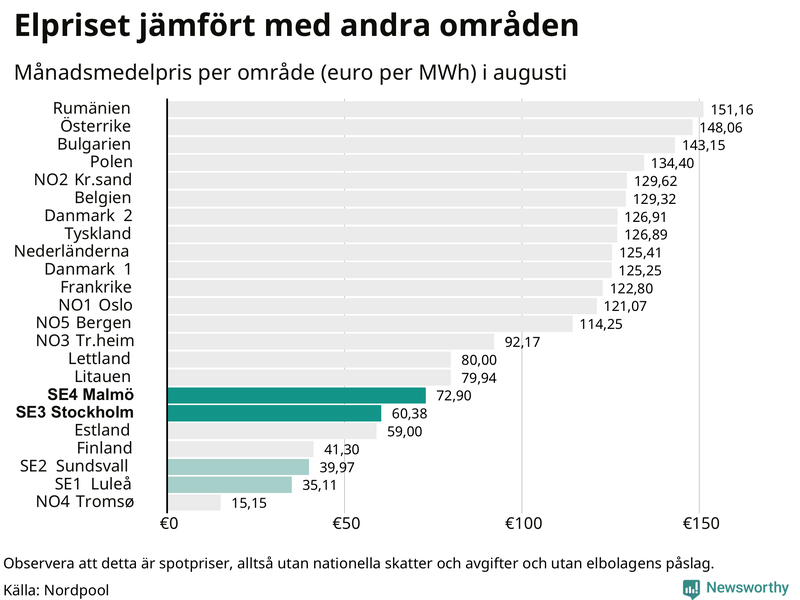 Elpriset i norra Europa