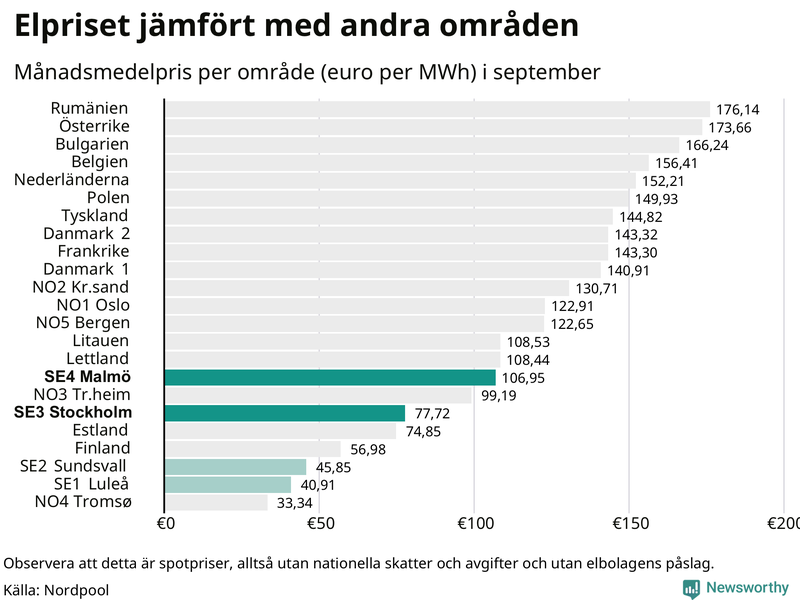 Elpriset i norra Europa