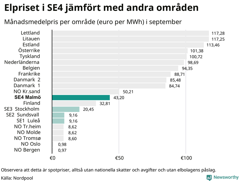 Elpriset i norra Europa