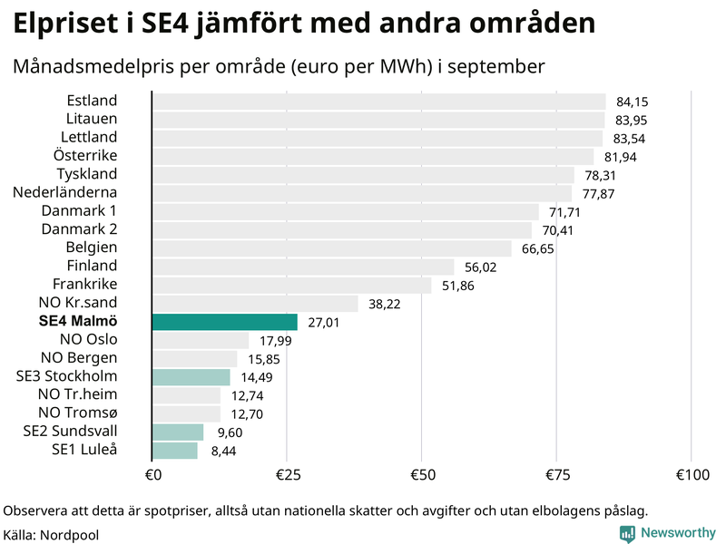 Elpriset i norra Europa