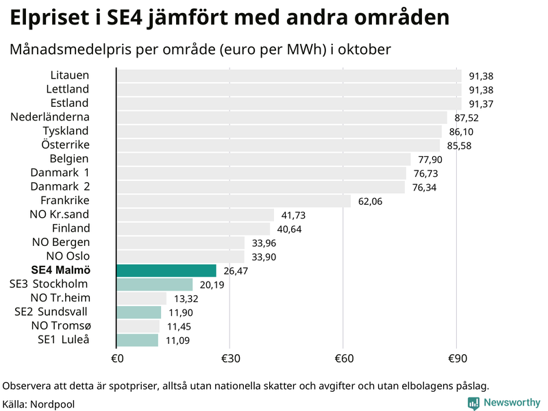 Elpriset i norra Europa