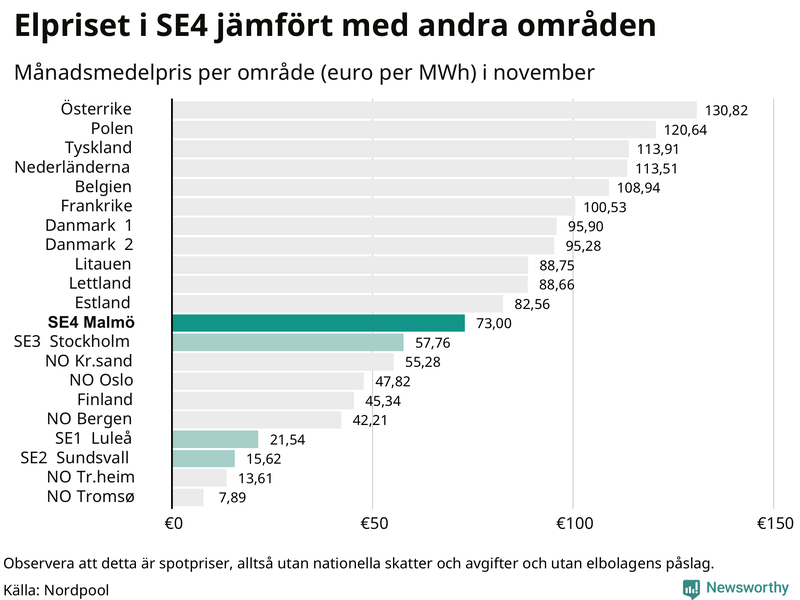 Elpriset i norra Europa