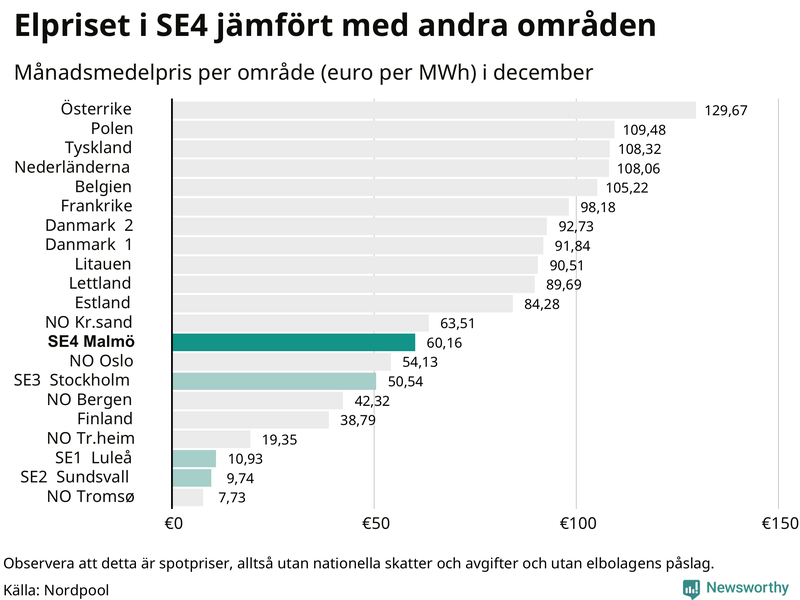 Elpriset i norra Europa