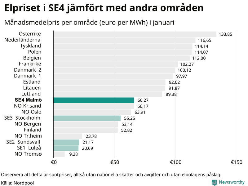Elpriset i norra Europa