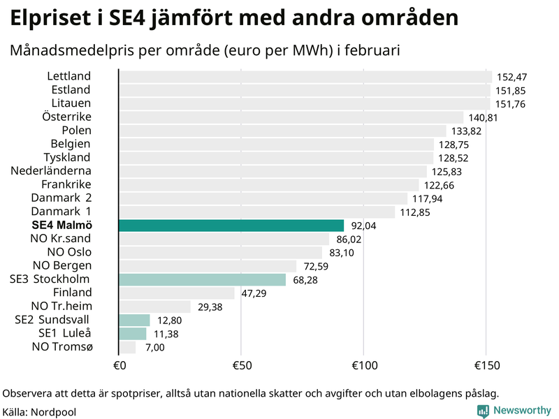 Elpriset i norra Europa
