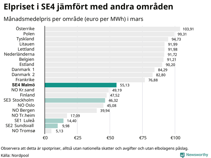 Elpriset i norra Europa