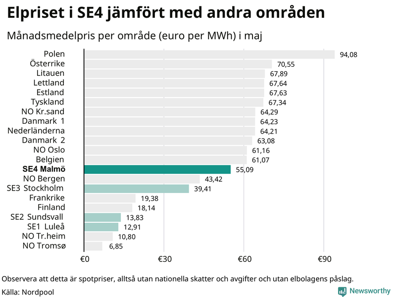 Elpriset i norra Europa