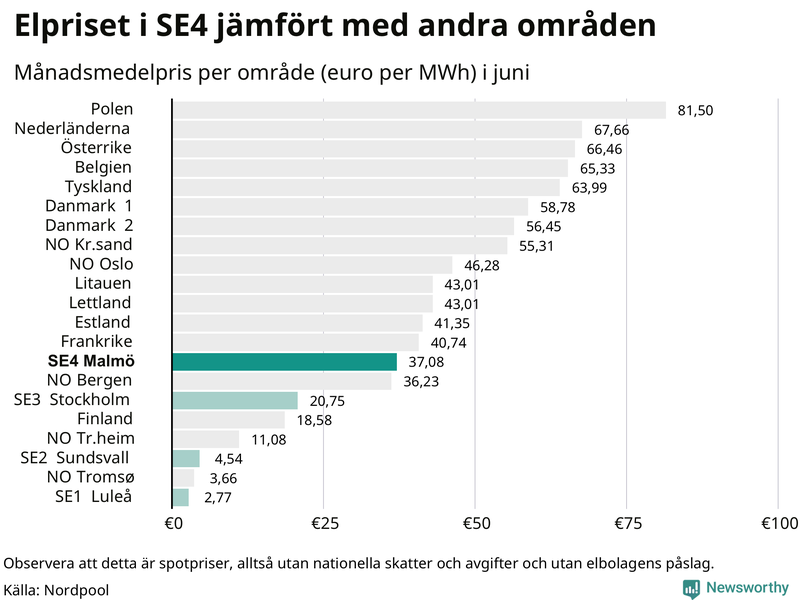 Elpriset i norra Europa