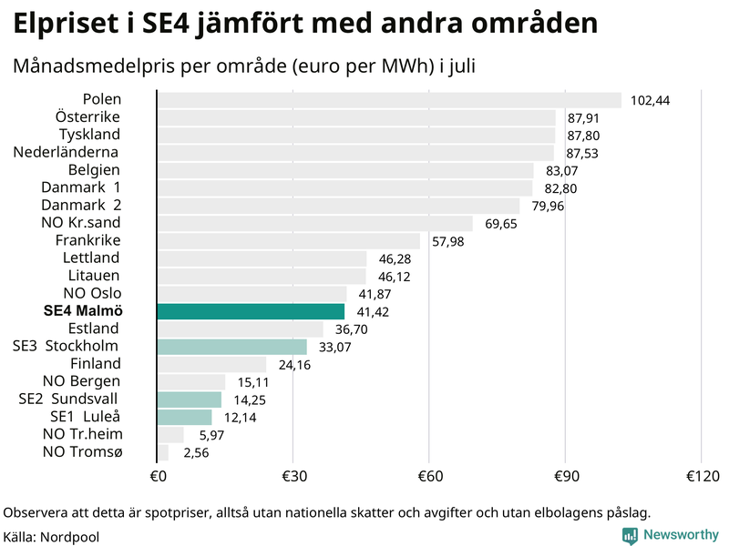Elpriset i norra Europa