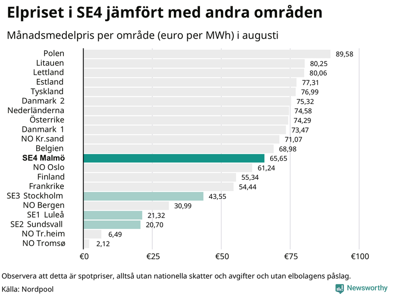 Elpriset i norra Europa