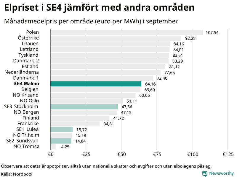 Elpriset i norra Europa