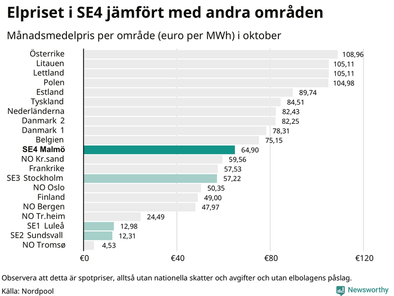 Elpriset i norra Europa