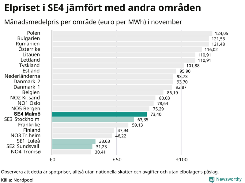 Elpriset i norra Europa
