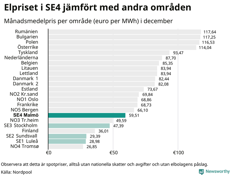 Elpriset i norra Europa