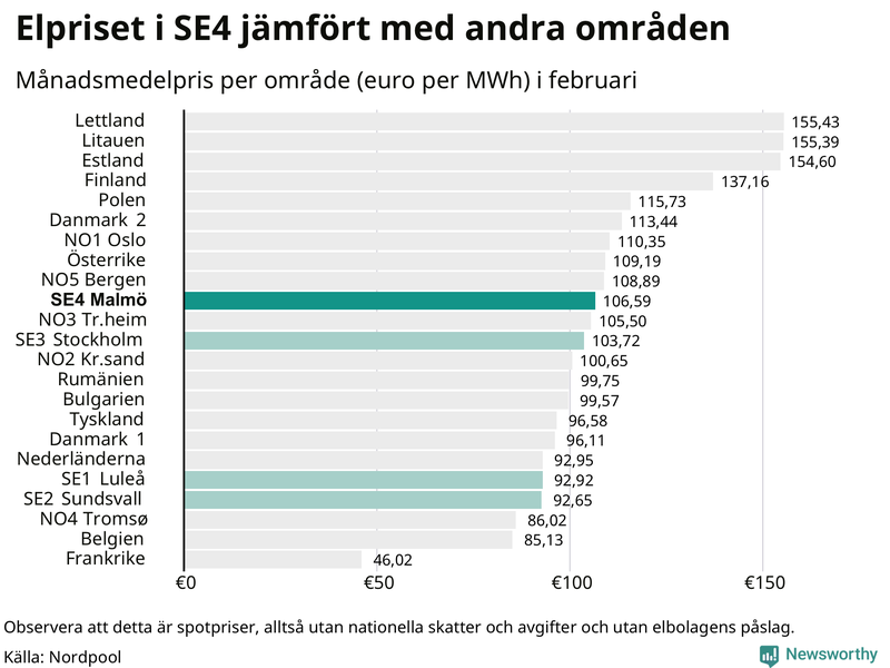Elpriset i norra Europa