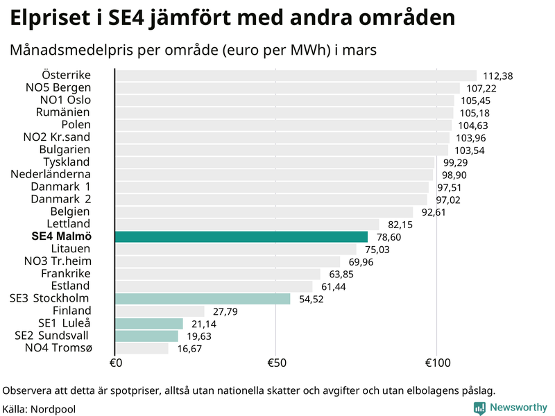 Elpriset i norra Europa