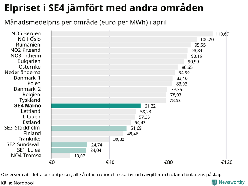 Elpriset i norra Europa