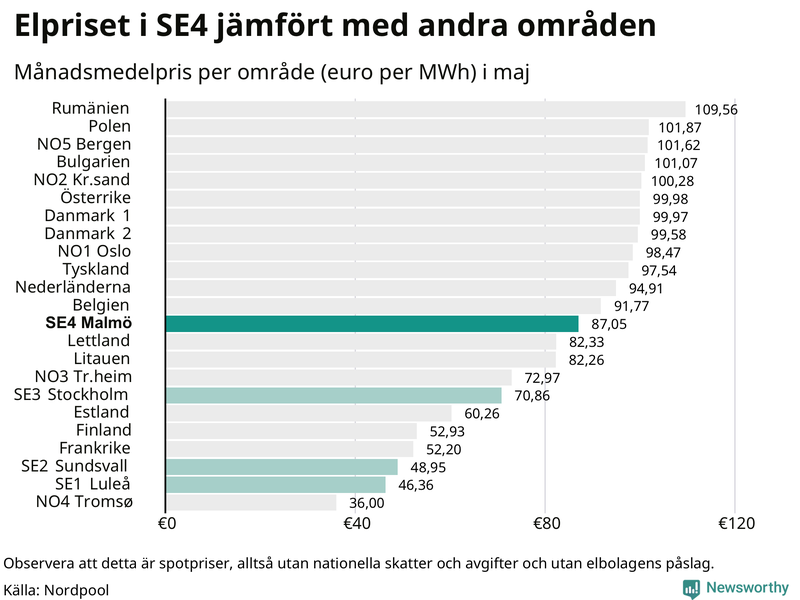 Elpriset i norra Europa