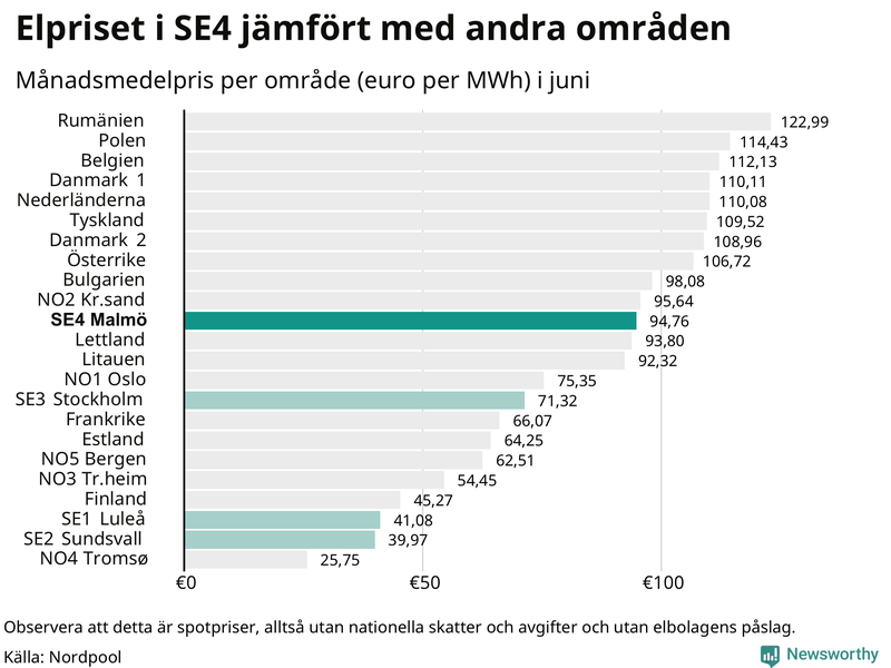 Elpriset i norra Europa