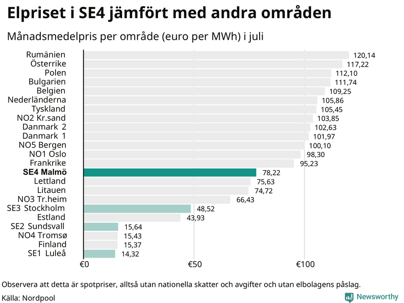 Elpriset i norra Europa