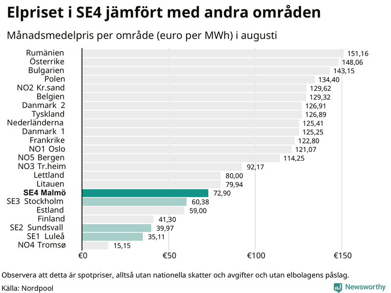 Elpriset i norra Europa
