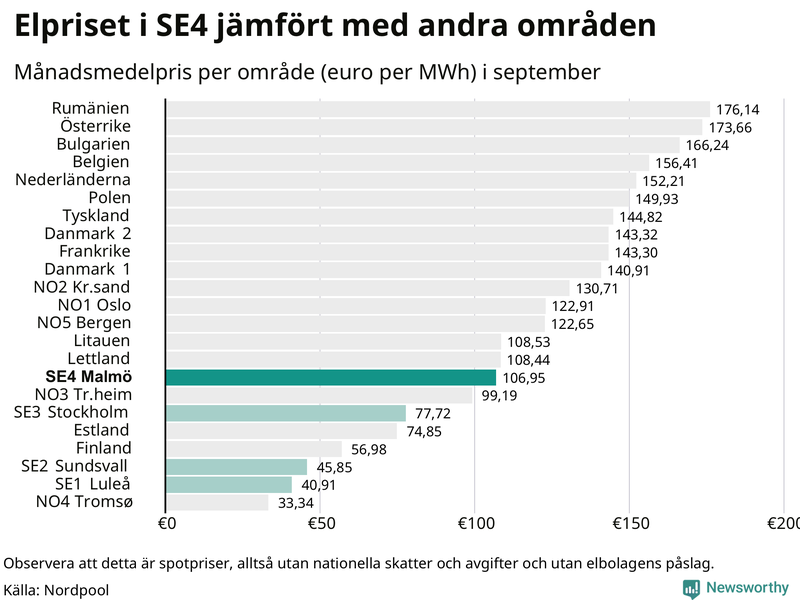 Elpriset i norra Europa
