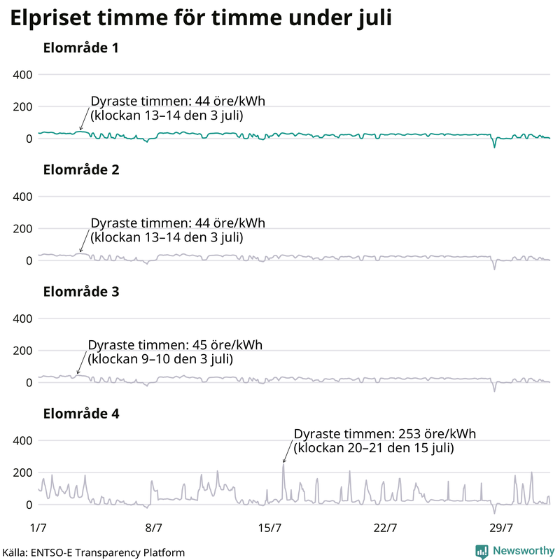 Elpriset timme för timme i de olika elområdena