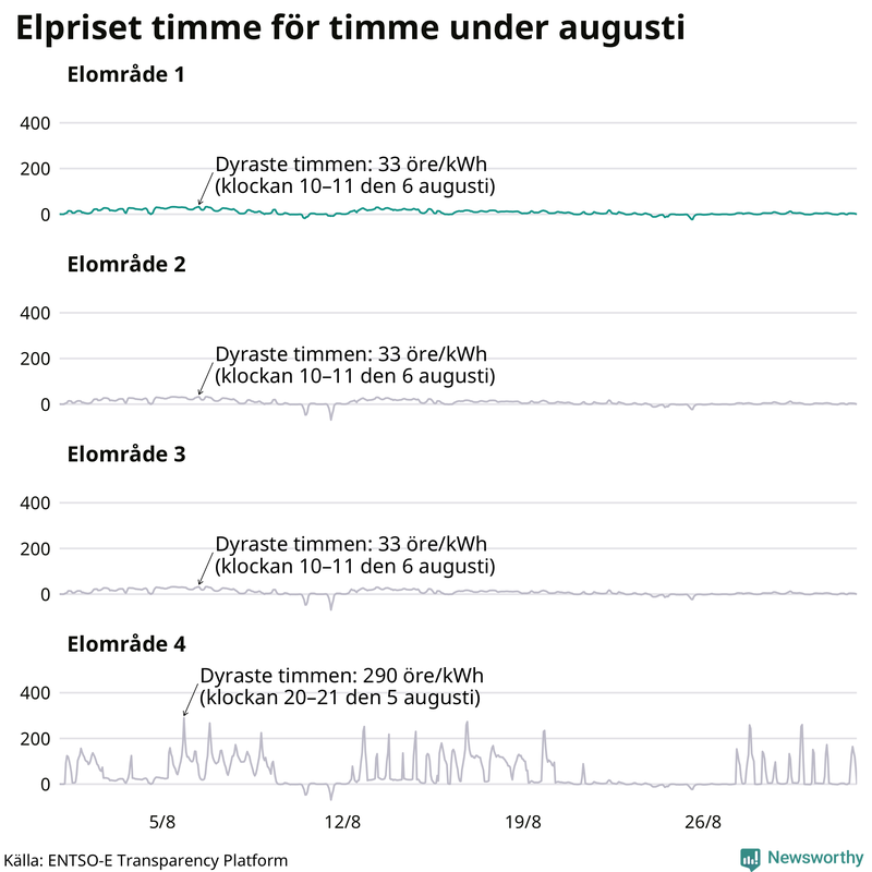 Elpriset timme för timme i de olika elområdena