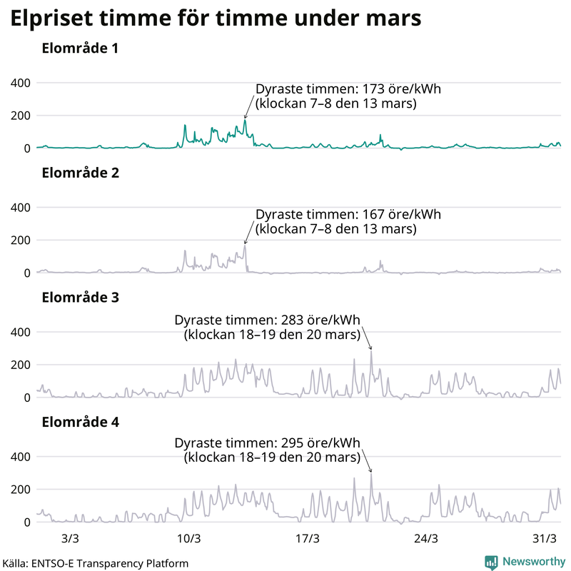 Elpriset timme för timme i de olika elområdena