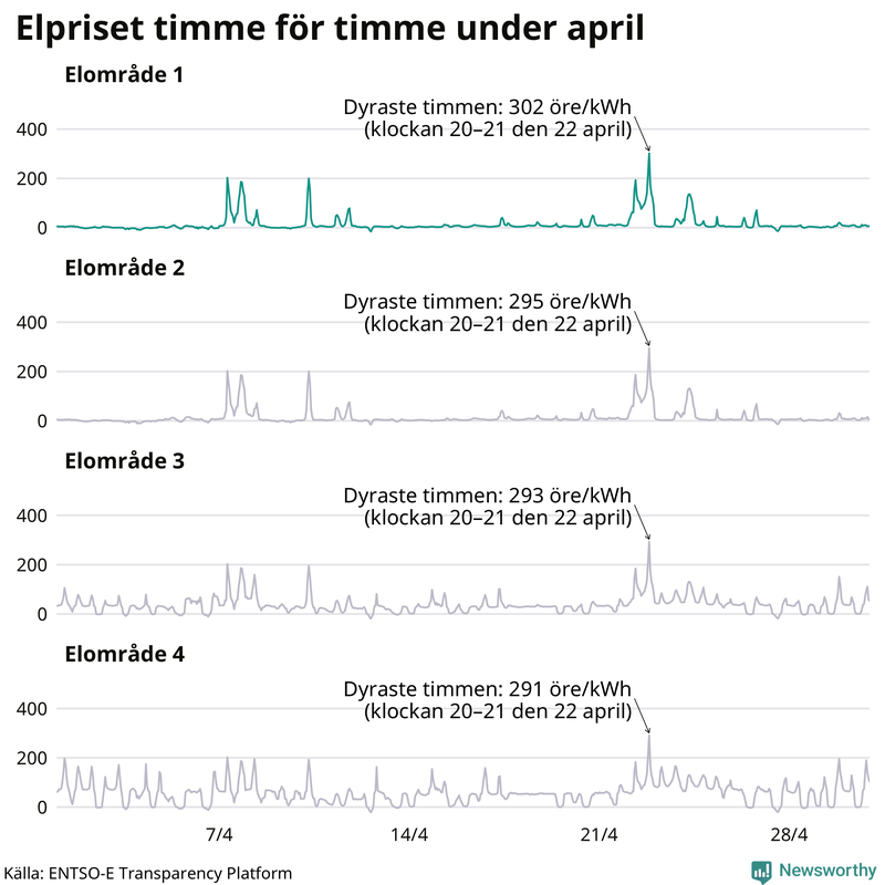 Elpriset timme för timme i de olika elområdena