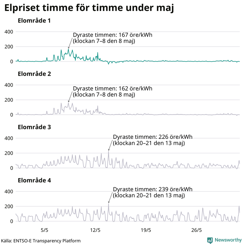 Elpriset timme för timme i de olika elområdena