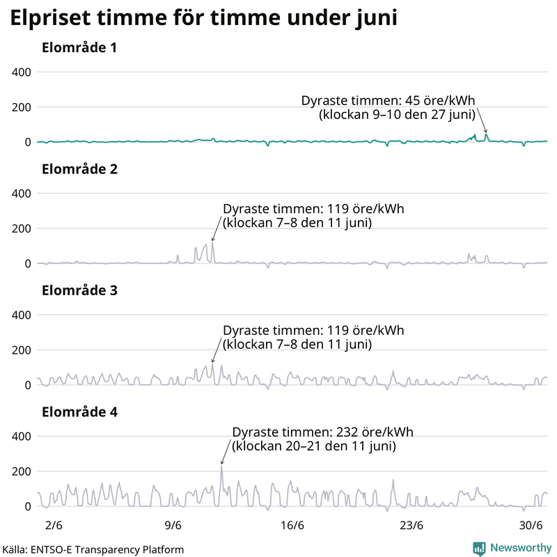 Elpriset timme för timme i de olika elområdena