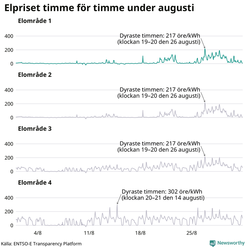Elpriset timme för timme i de olika elområdena