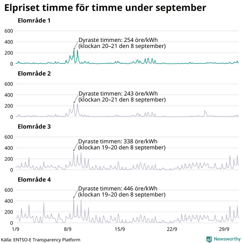 Elpriset timme för timme i de olika elområdena
