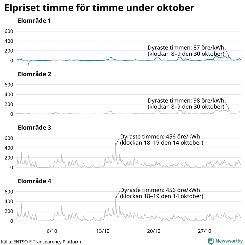 Elpriset timme för timme i de olika elområdena