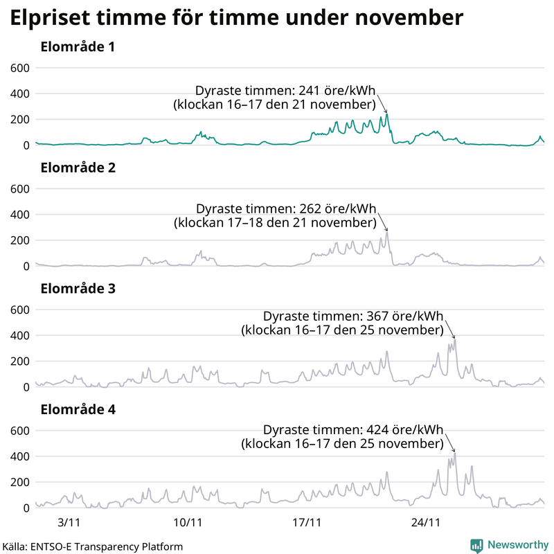 Elpriset timme för timme i de olika elområdena