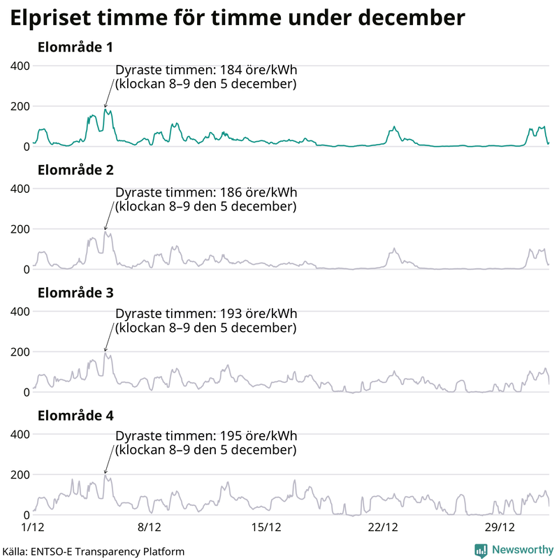Elpriset timme för timme i de olika elområdena