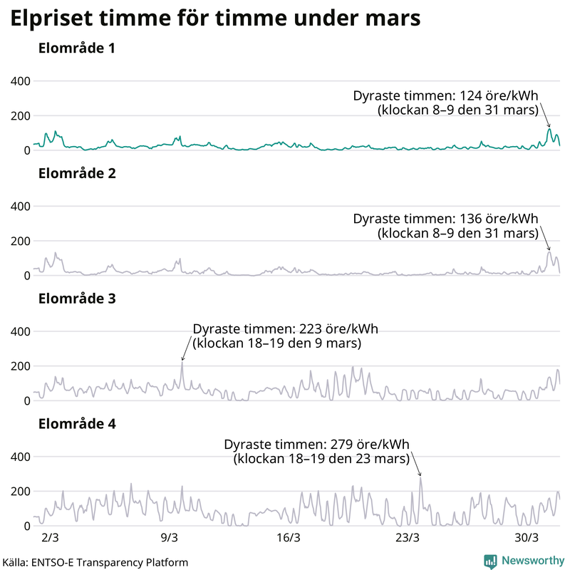 Elpriset timme för timme i de olika elområdena
