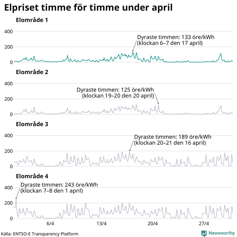 Elpriset timme för timme i de olika elområdena