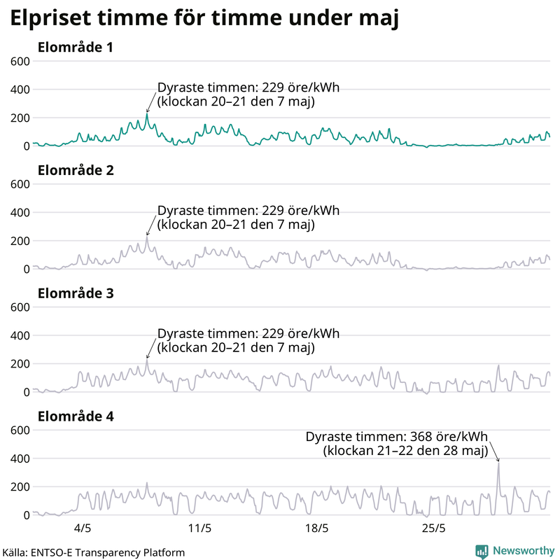 Elpriset timme för timme i de olika elområdena