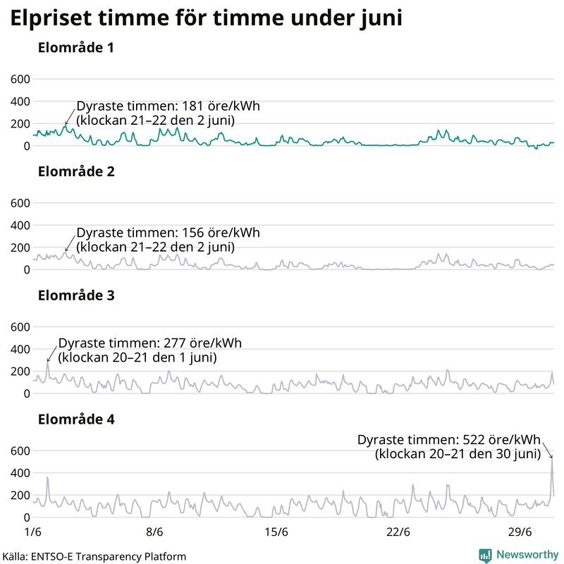 Elpriset timme för timme i de olika elområdena