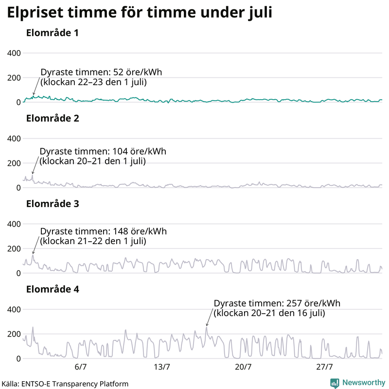 Elpriset timme för timme i de olika elområdena